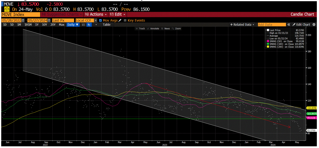 Daily Chart of the MOVE Index
