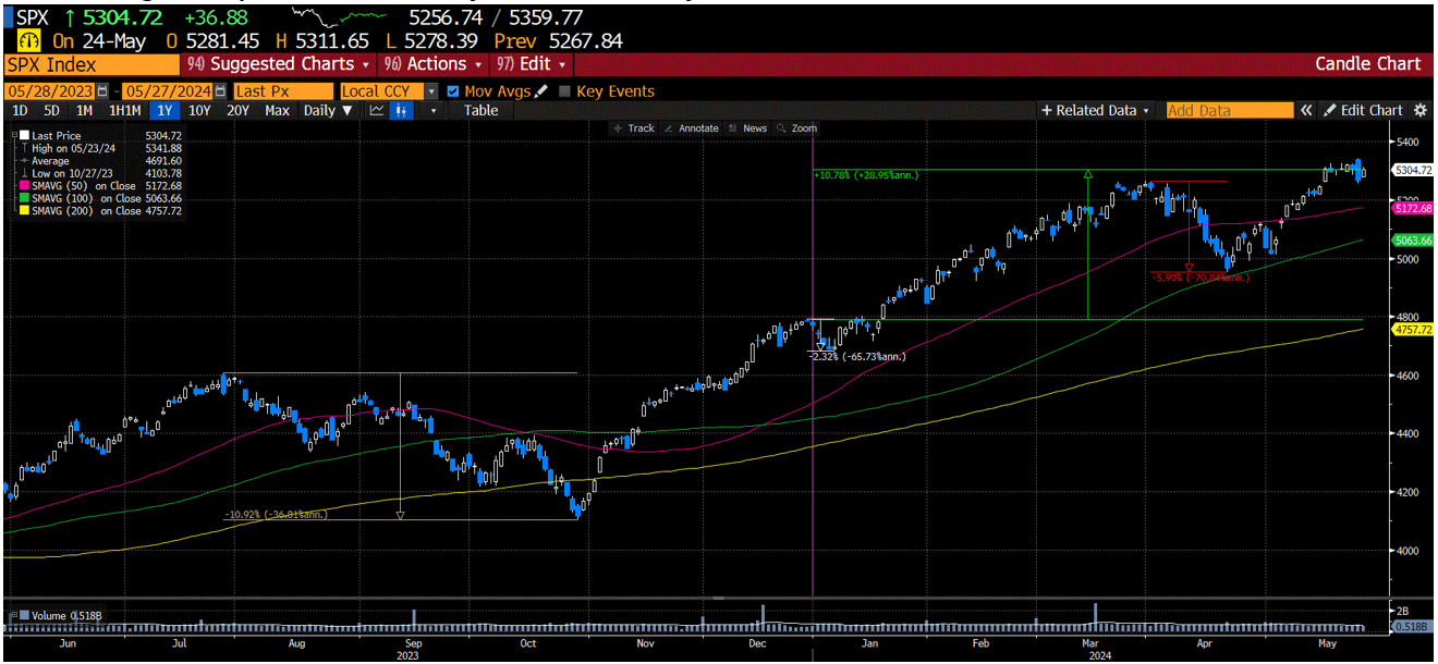 SP500 Index YTD 2024