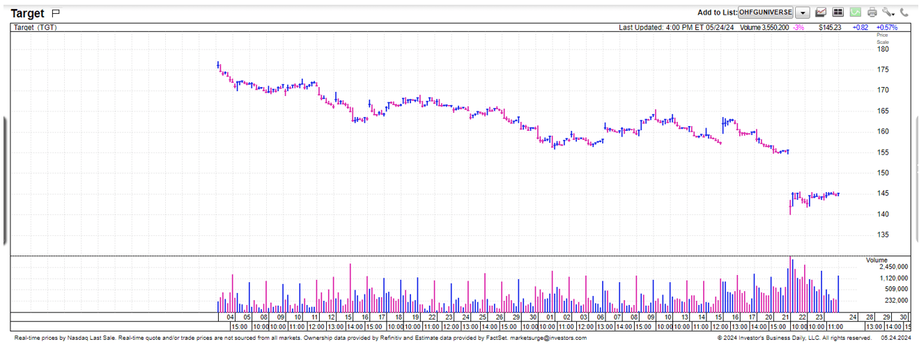 target candlestick graph