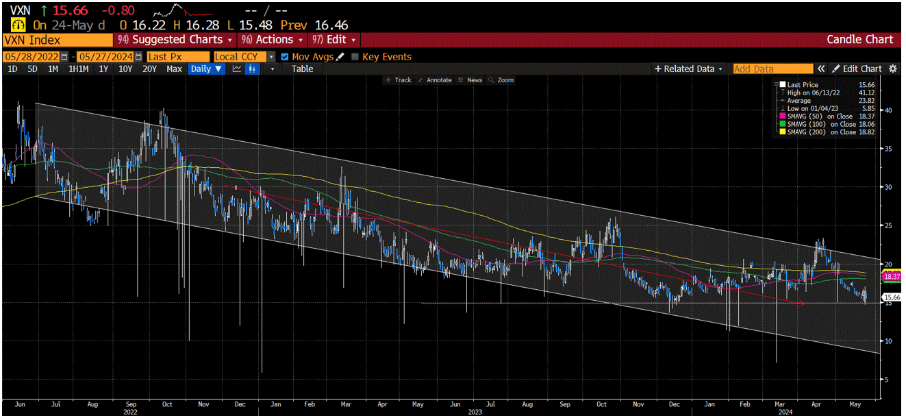 Volatility chart of the NASDAQ 100