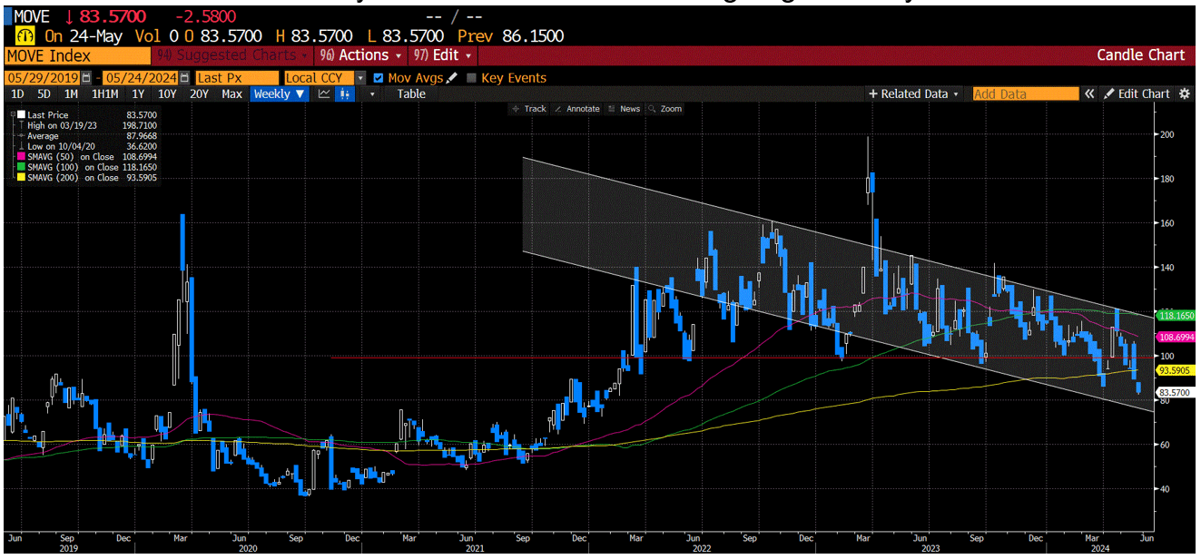 Weekly chart of the MOVE Index