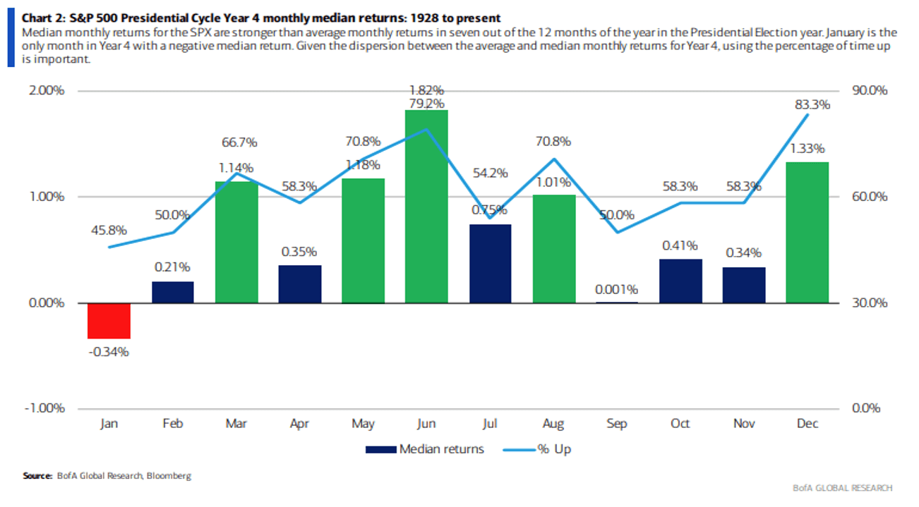 S&P 500 Presidential Cycle Year 4 Monthly Median Returns: 1928 to present. Source: Bloomberg