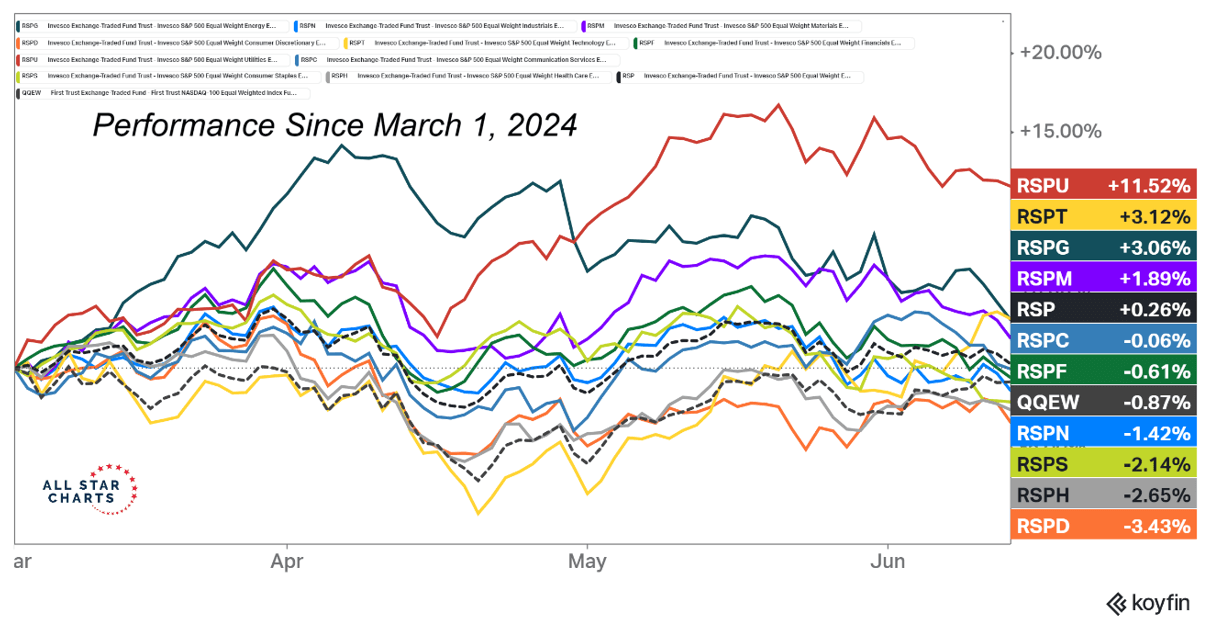 dispersion chart of the equal weighted S&P 500 by sector for the last 15 weeks, about 4 months
