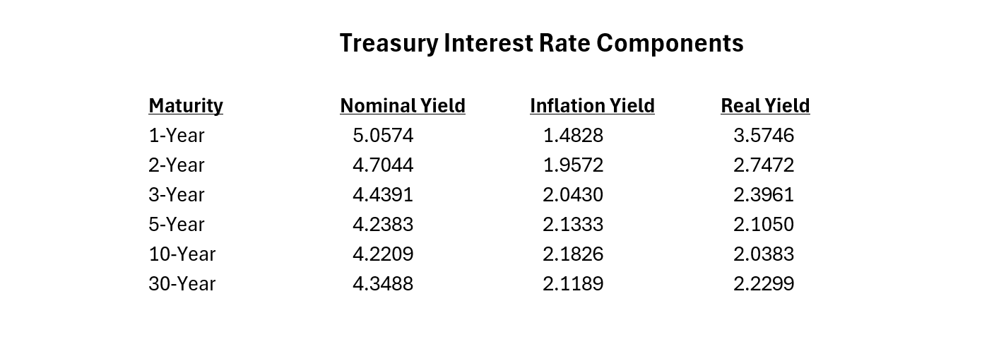 Treasury Interest Rate Components
