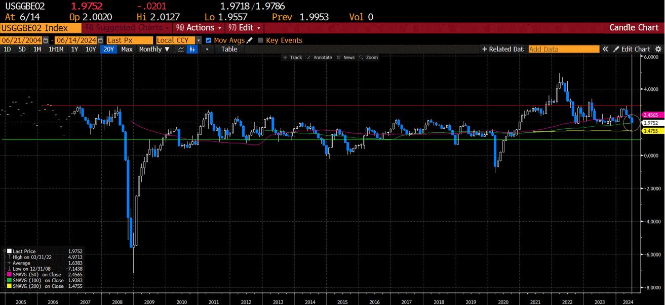 chart on the 2-year inflation chart dating back 20 years