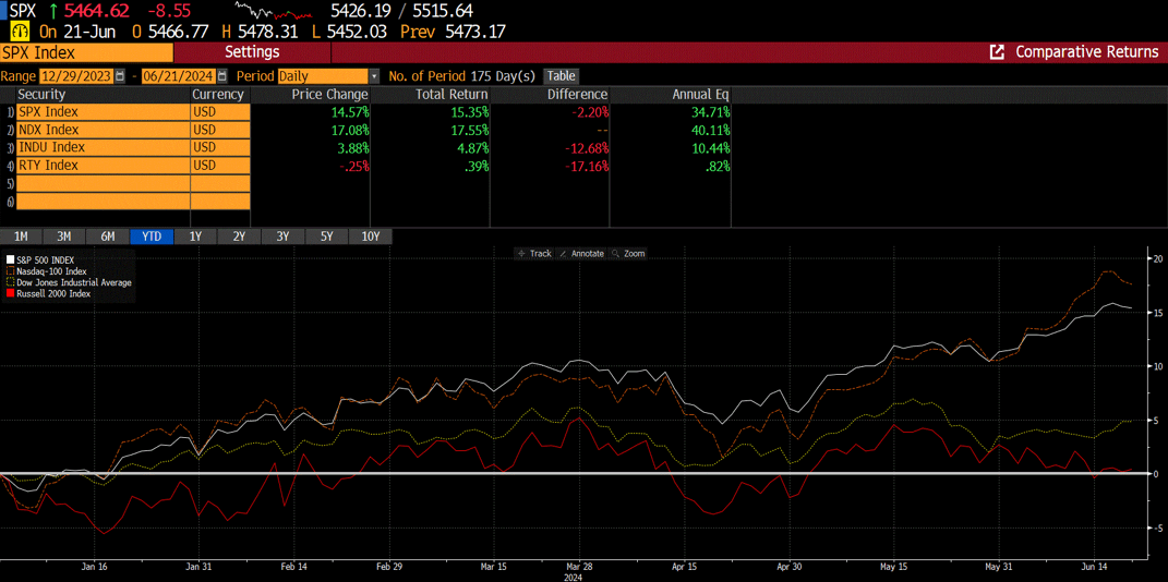 SPX Index Chart