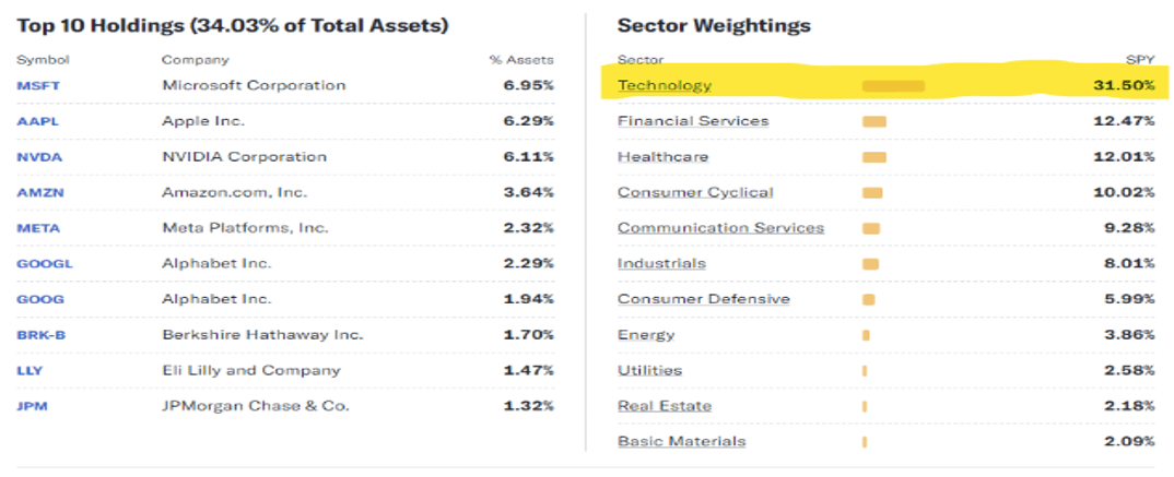 Top 10 holdings in the S&P500 by weight and the 11 sector weightings in one nice table from Lance Roberts.