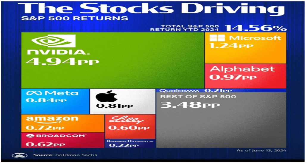 Summary table through June 13th from Goldman Sachs highlighting the stocks adding the most to the S&P 500 in the first half of 2024.