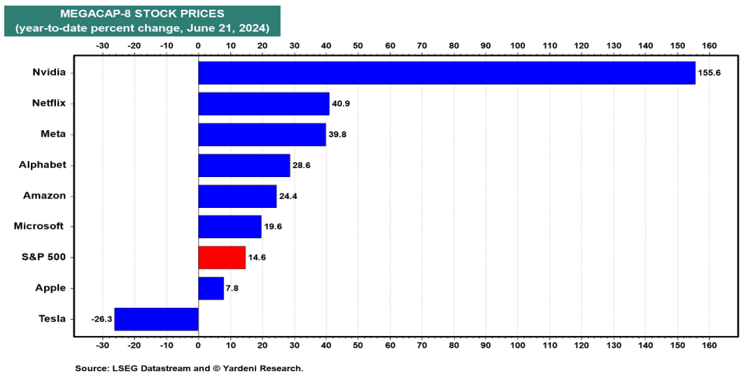 YTD returns from the top 8 mega cap stocks from Yardeni Research