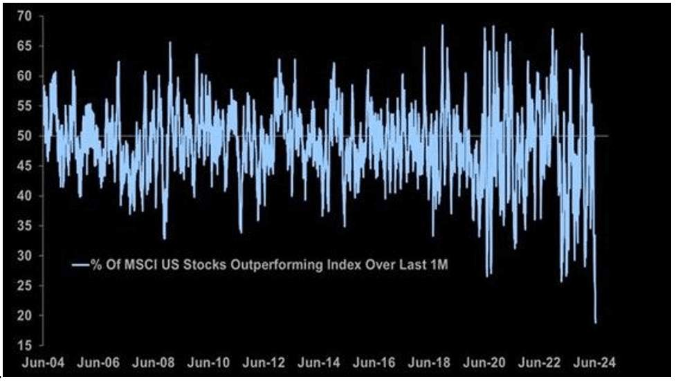 % of MSCI US Stocks Outperforming Index Over Last 1M