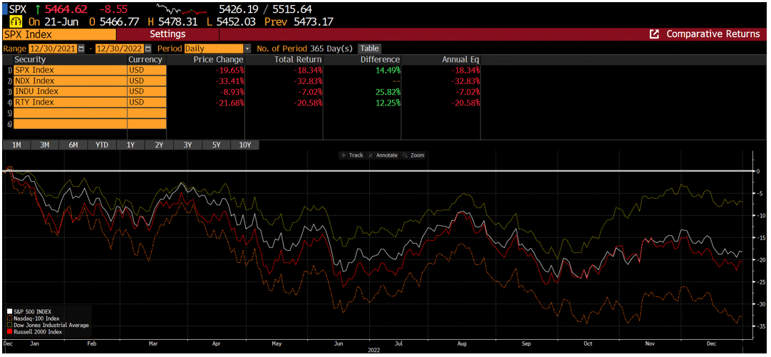 4 indexes returns in 2022