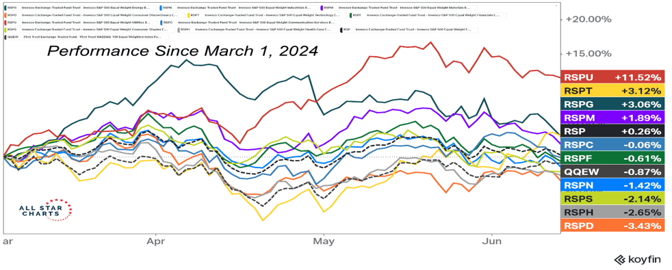 Chart from JC Parets