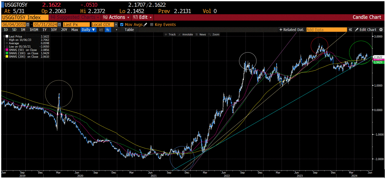chart of the 5-year real interest rate on a daily basis for the last 5 years.