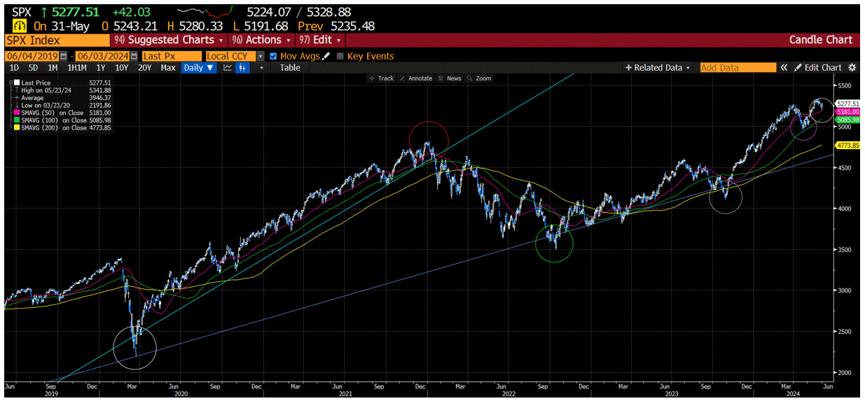 daily chart of the SP500 with the same timing points and pivots up and down over the last 5 years circled