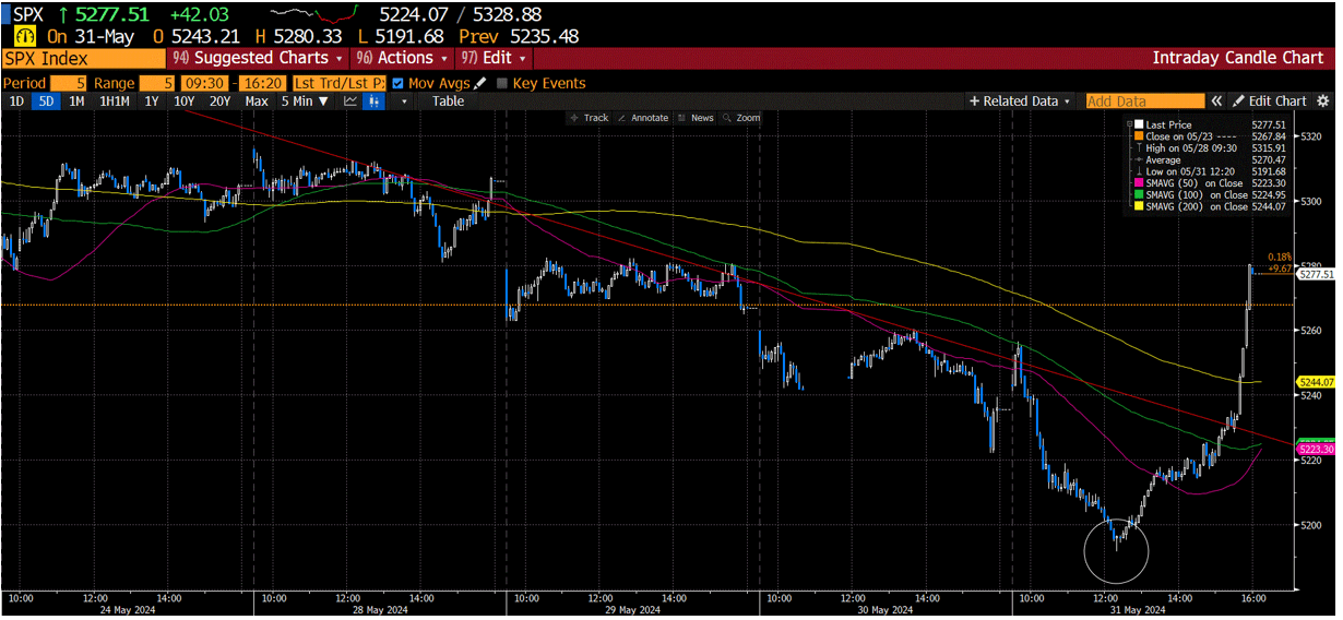 short term chart of the same 5 year real interest rate last Friday May 1st and a similar very short term 5 minute minute chart of the SPX index