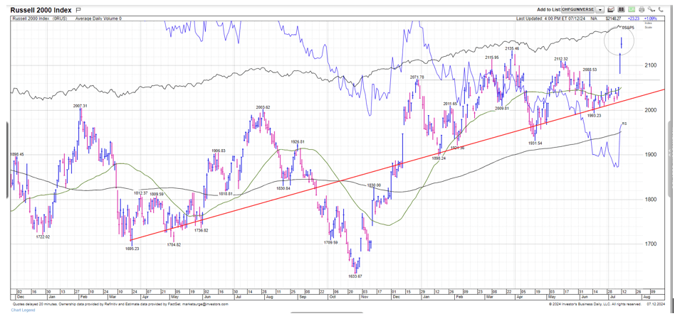 Daily chart of the Russell 2000