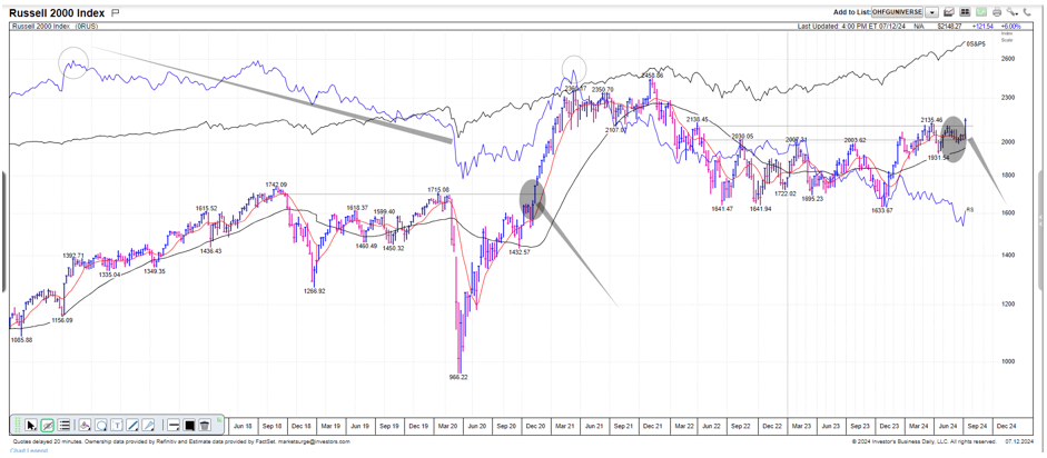 Longer-term chart of the Russell 2000 index