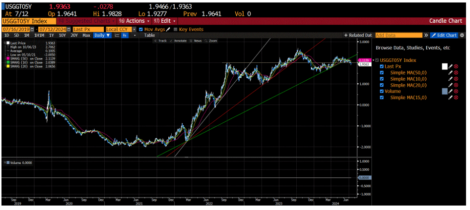 Daily chart of the 5-year real interest rate the last 5 years