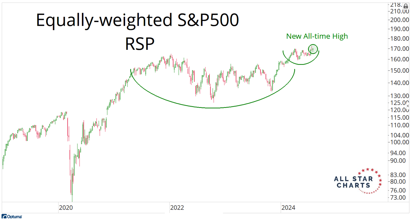 equally-weighted s&p500 RSP