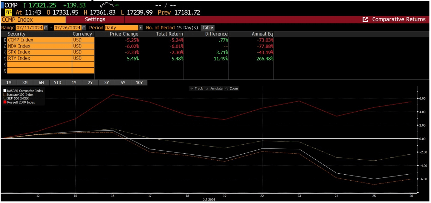 same indexes returns since the CPI data was released