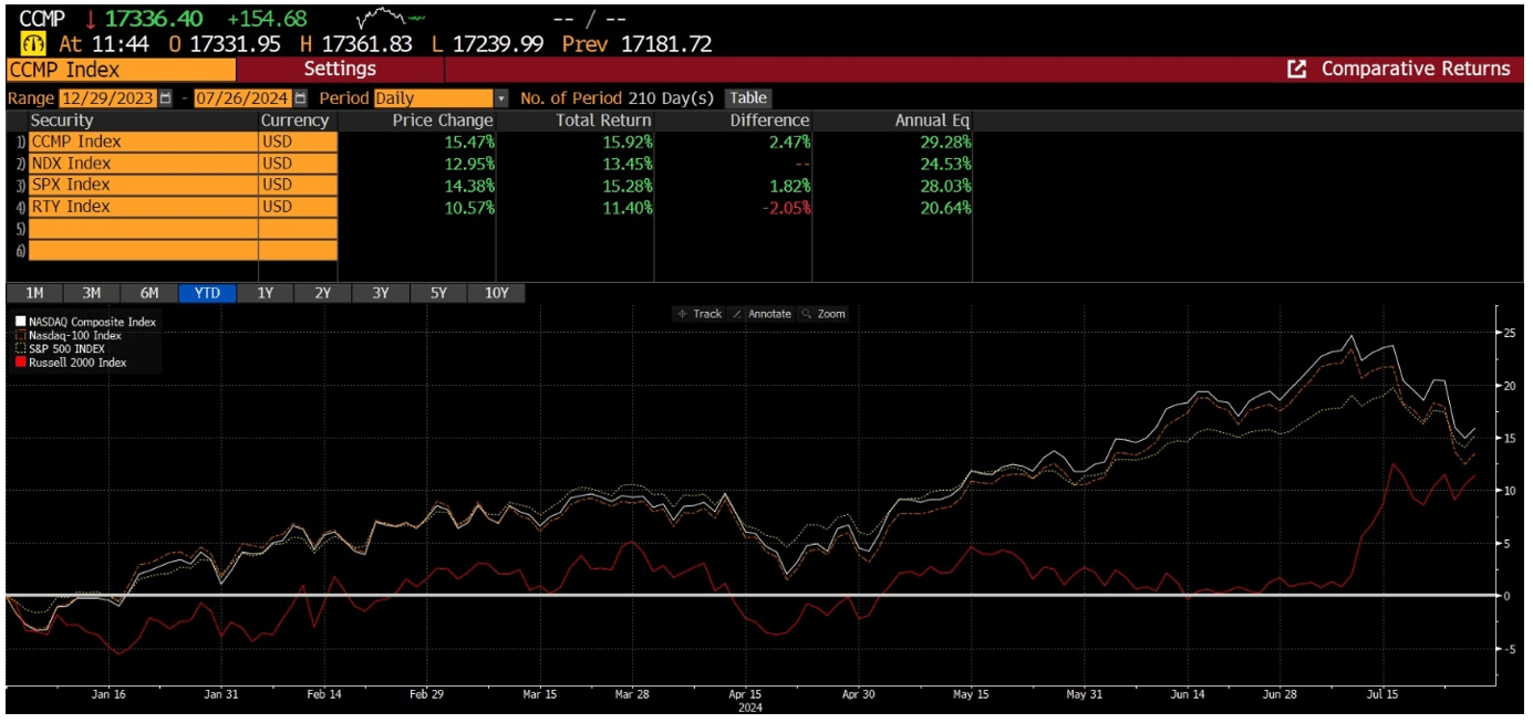same index returns YTD through 7/26/24