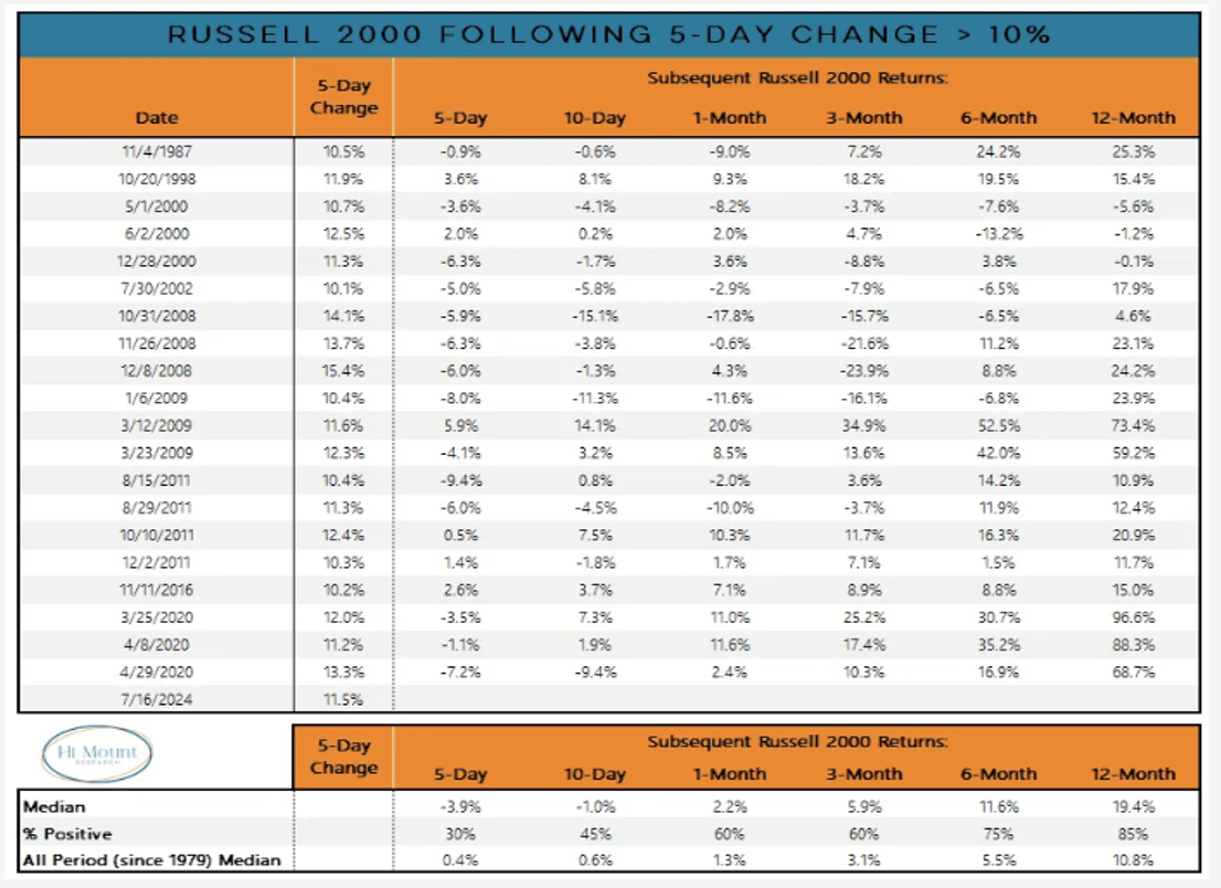 table from Willie Delwiche summarizing the recent strength in small caps and how historically things have played out afterwards