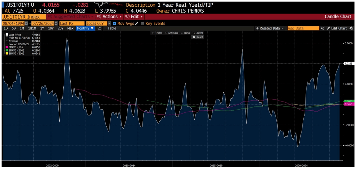 1-year real time, market priced “real interest rate”
