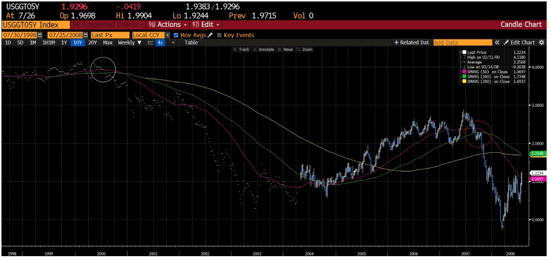 5-year real time real interest rate chart back in those prior two periods