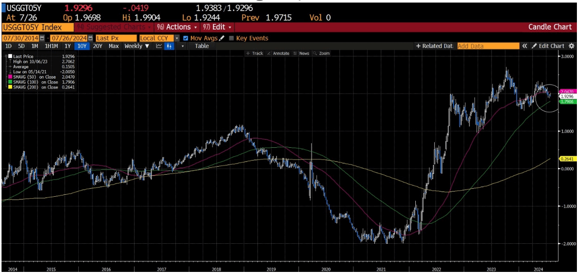 same 5-year real rate chart today