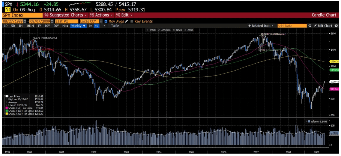 SPX Index 1999-2009