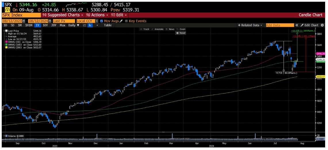 SPX Index 8/12/2023-8/12/2024
