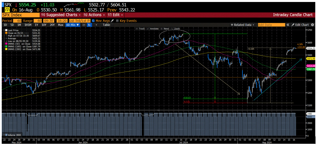 SPX Index Chart, Candle Chart