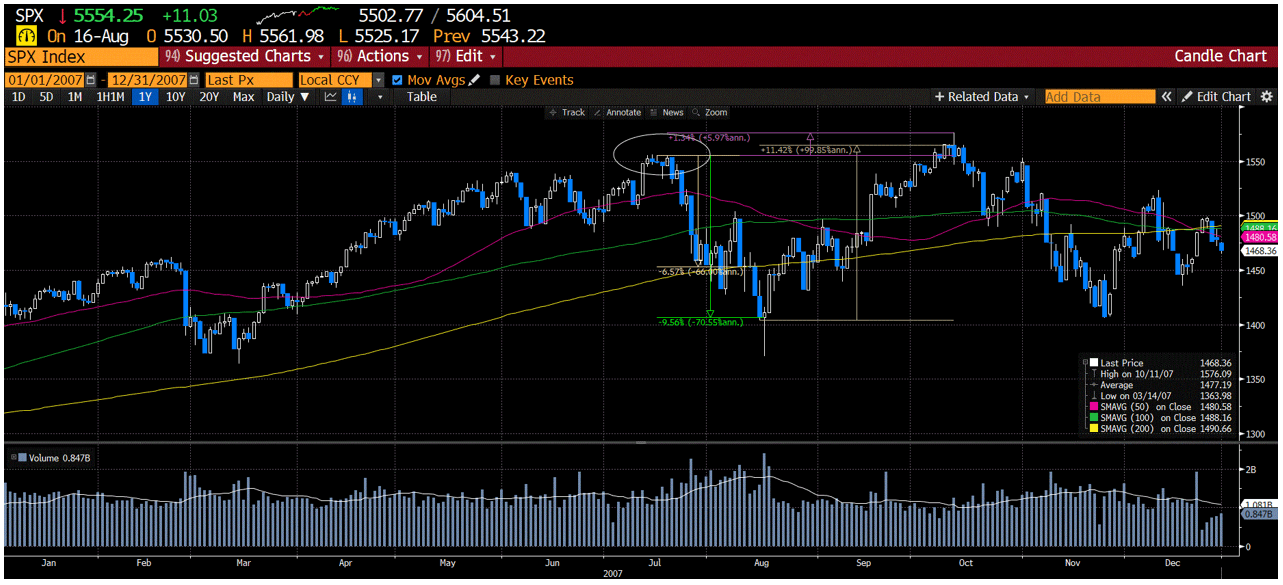 SPX Index 1/01/2007-12/31/2007