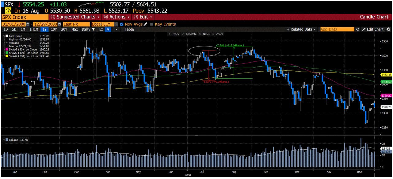 SPX Index 1/01/2000 through 12/29/2000