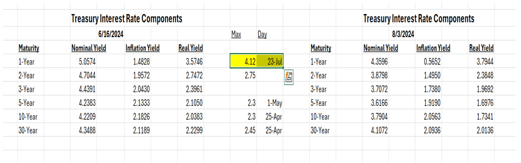 Treasury Interest Rate Components