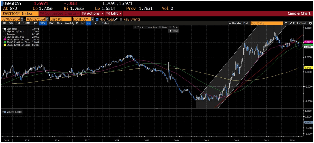 weekly 10-year charts