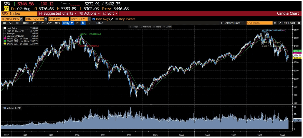 cash SP500 back during both periods