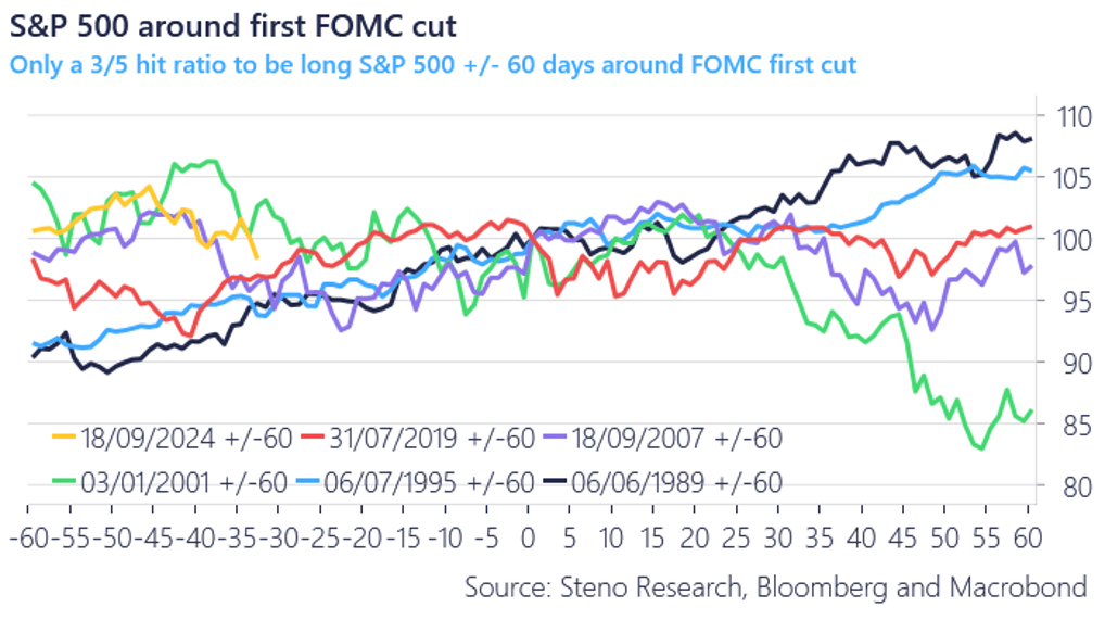 great chart of the SP500 returns around the first FOMC cut from Steno Research.