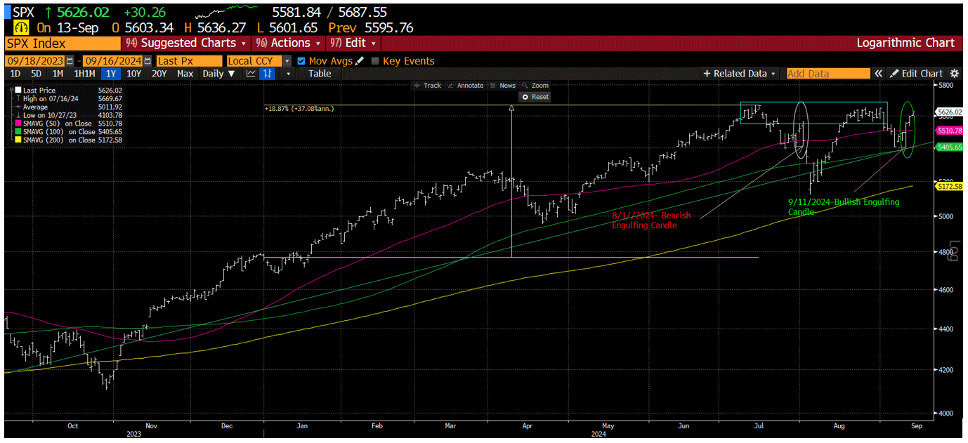 Chart of the daily S&P500 YTD
