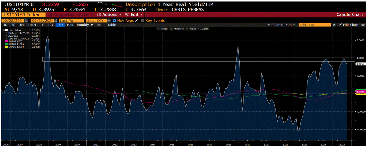 Super short term 1-year real-time real interest rate chart