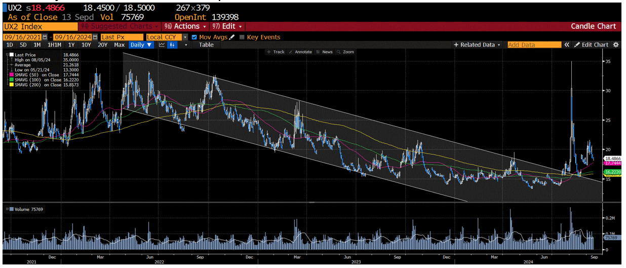 2-month futures contract for forward volatility chart