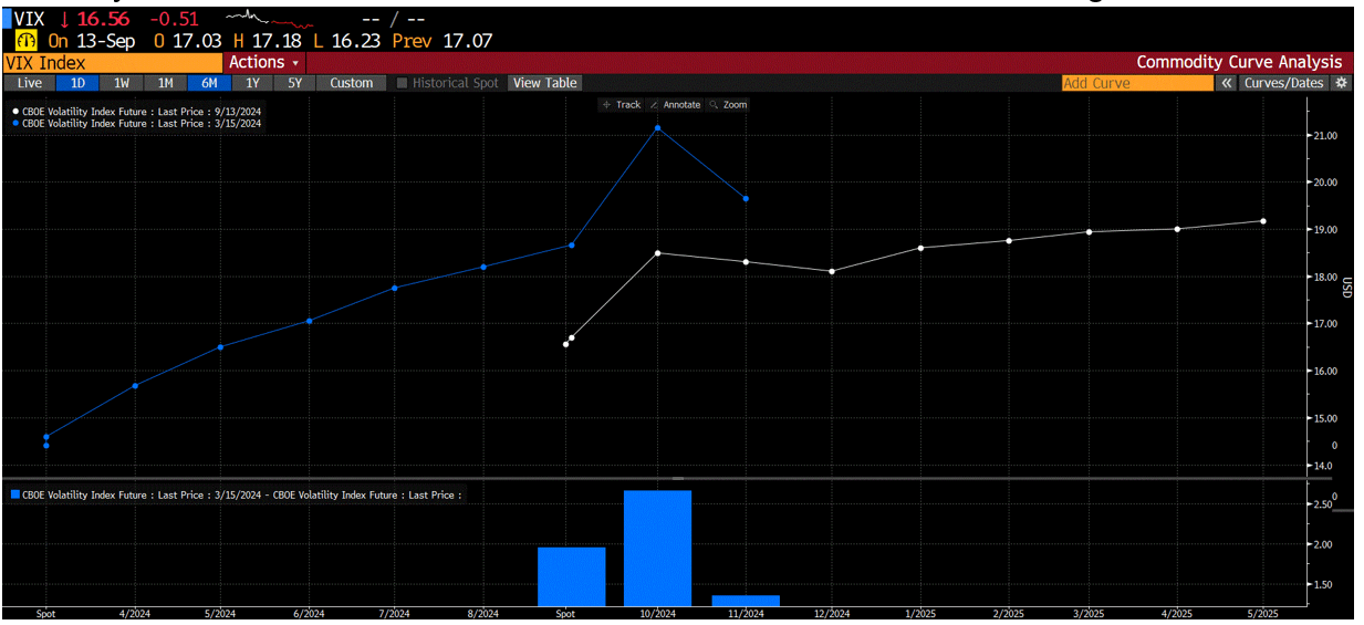 Vol curve now and 6 months ago