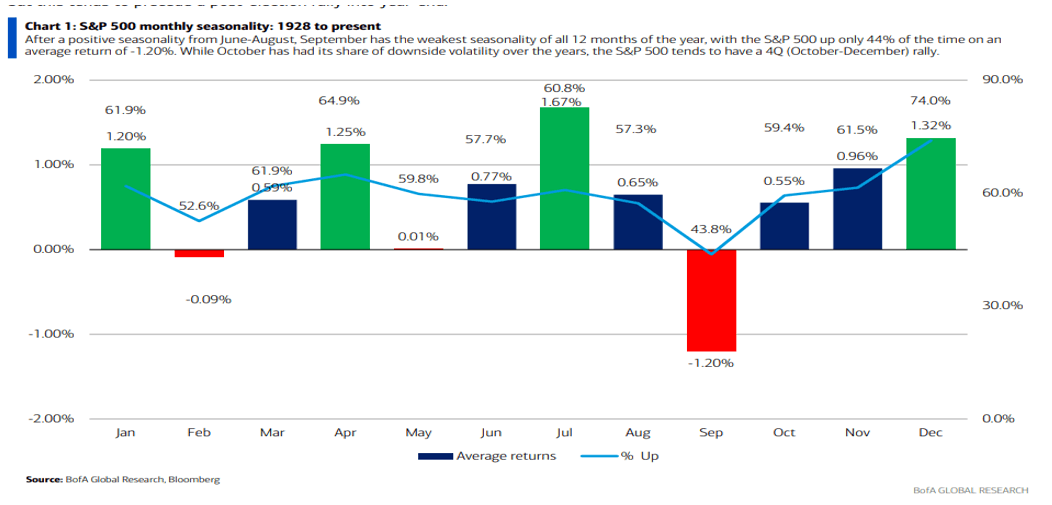 Chart 1: S&P 500 monthly seasonality: 1920 to present