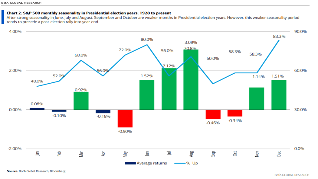 Chart 2: S&P500 monthly seasonality in Presidential election years 1928 to present