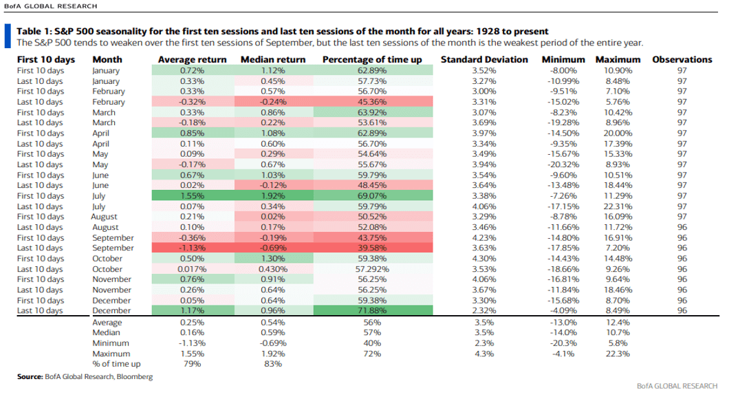 Table 1: S&P 500 seasonality for the first ten sessions and last ten sessions of the month for all years: 1928 to present