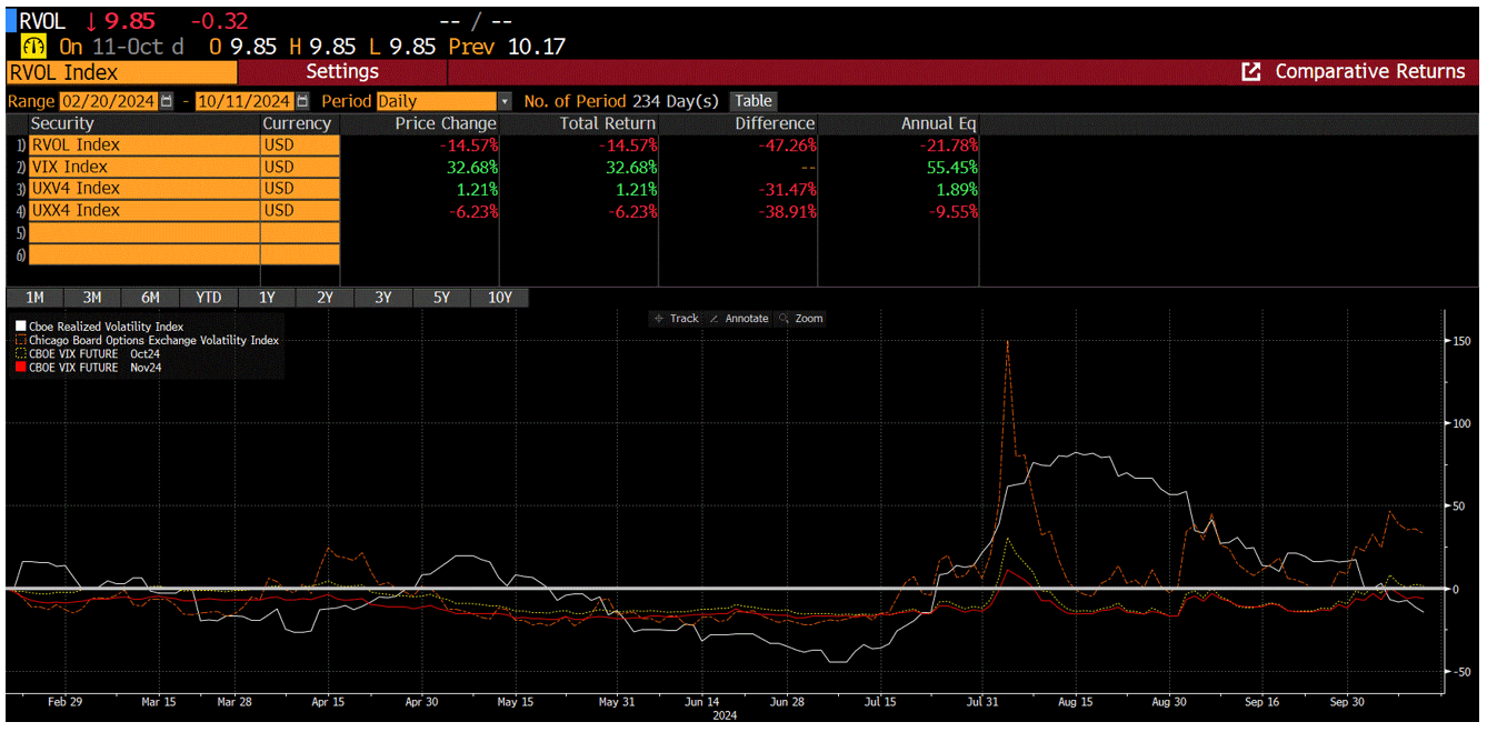 Here is the same data plotted as % changes from January 1st through the year