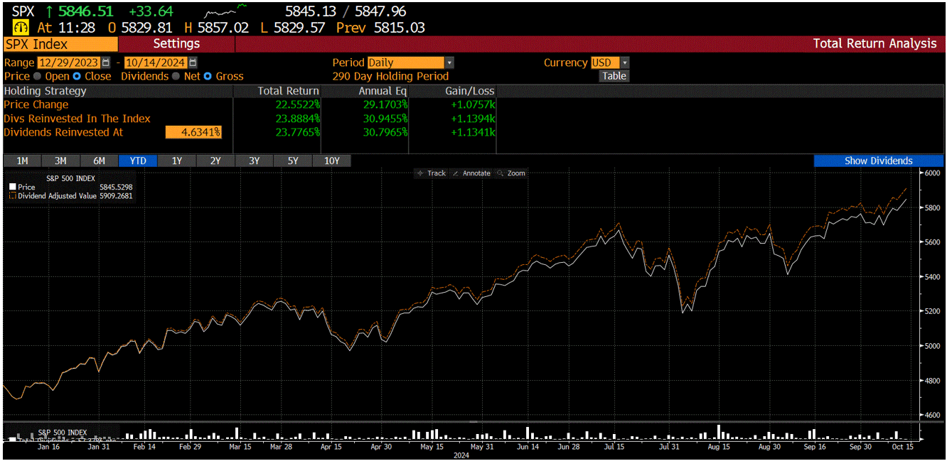 SPX Index Chart