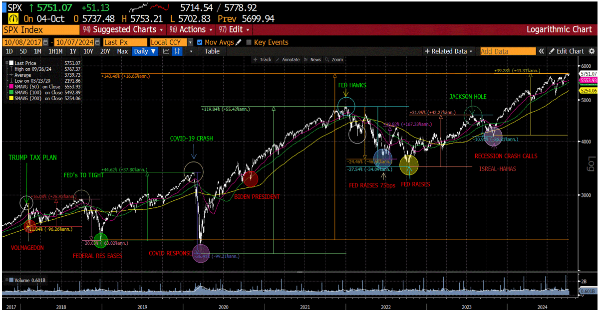 SPX Index Chart