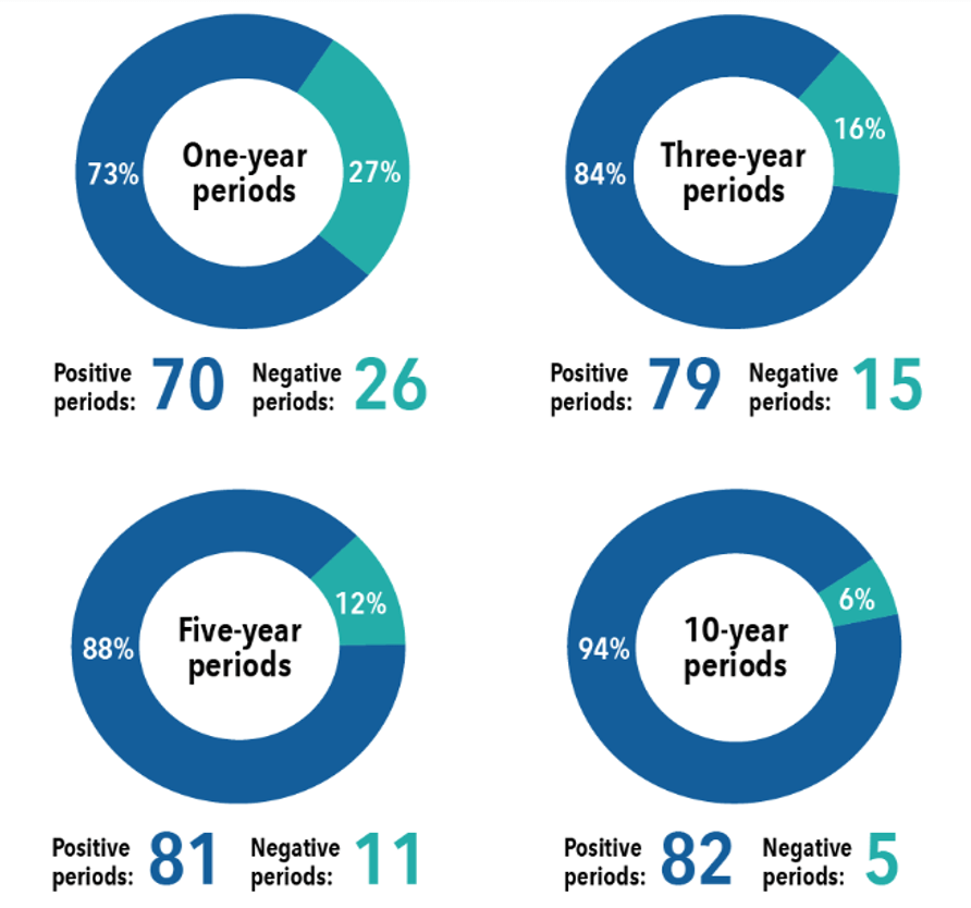 Graphic from Capital Group showing the longer the holding period measured in years, not days, weeks or months, for the overall S&P500, the higher the likelihood of a positive experience and return