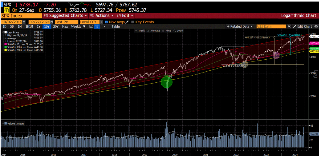 10-year chart of the S&P 500 during the ongoing secular bull market